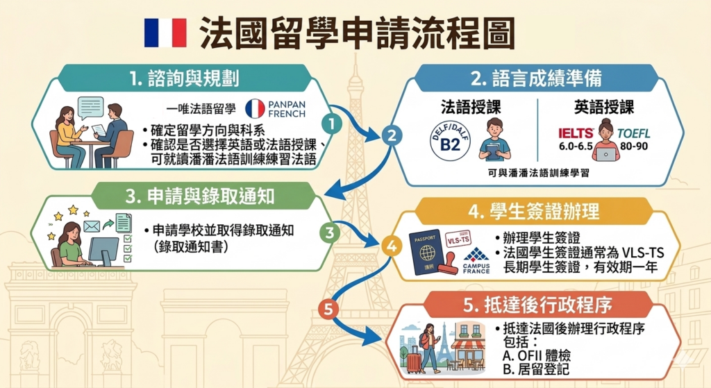 一唯法語訓練 - 可與潘潘法語訓練學習